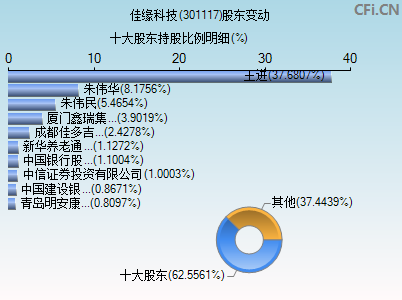 301117股东变动图