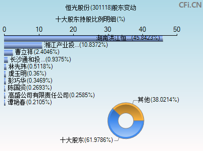 301118股东变动图