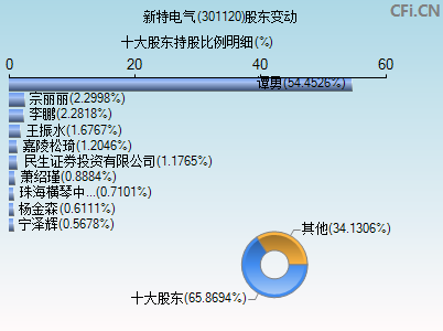 301120股东变动图