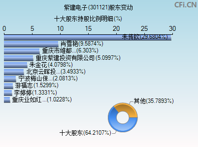 301121股东变动图