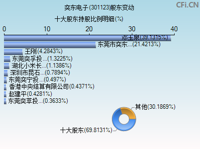 301123股东变动图