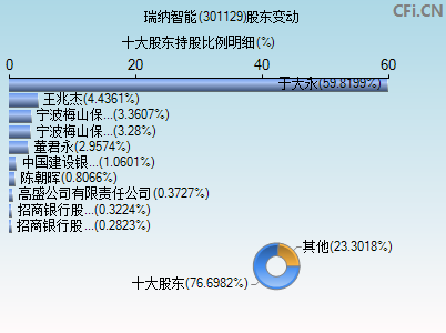 301129股东变动图