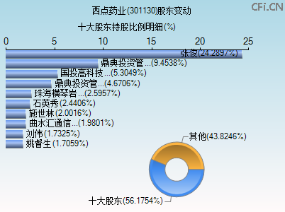 301130股东变动图