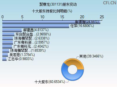 301131股东变动图