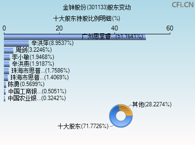 301133股东变动图