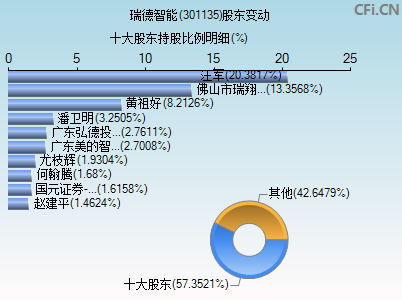 301135股东变动图