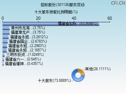 301136股东变动图