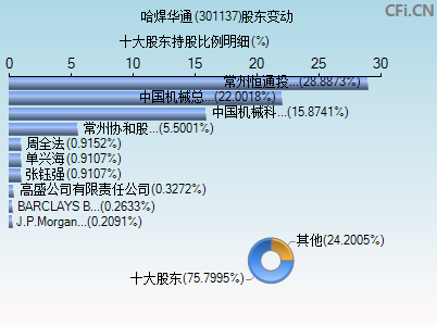 301137股东变动图