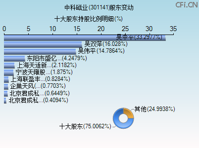 301141股东变动图
