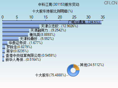 301153股东变动图