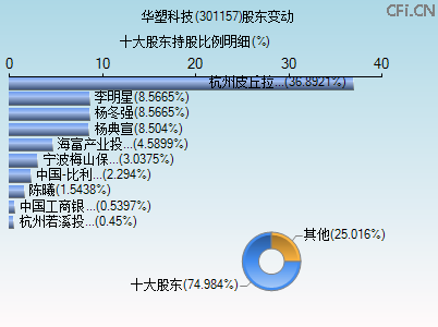 301157股东变动图