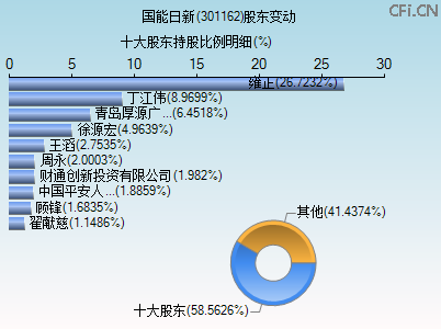 301162股东变动图