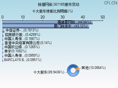 301165股东变动图