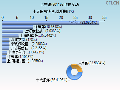 301166股东变动图