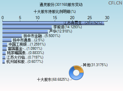 301168股东变动图