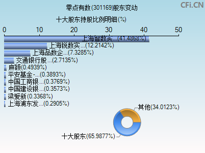 301169股东变动图