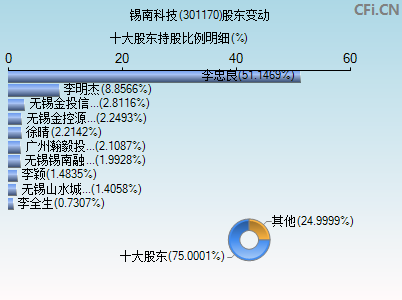 301170股东变动图