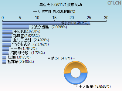 301171股东变动图