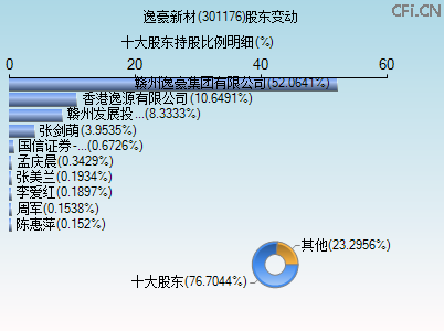 301176股东变动图