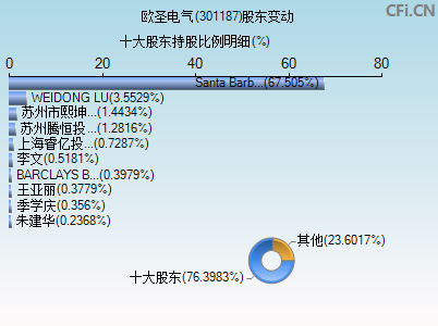 301187股东变动图