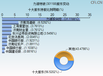 301188股东变动图