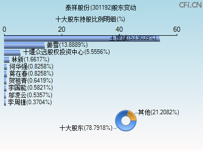301192股东变动图