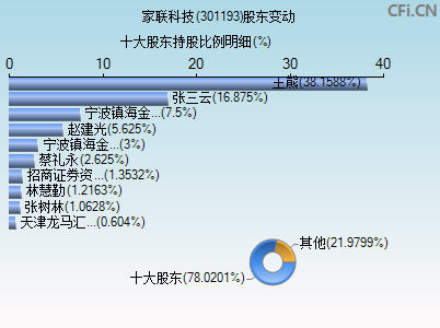 301193股东变动图