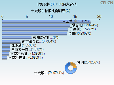 301195股东变动图