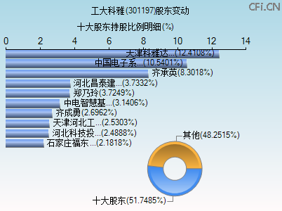 301197股东变动图 301197股东变动图