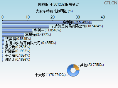 301202股东变动图