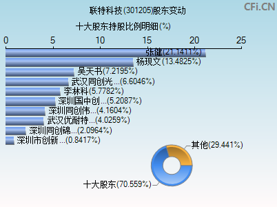 301205股东变动图