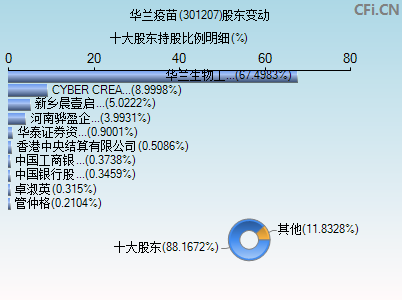 301207股东变动图