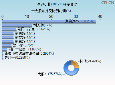 301211股东变动图