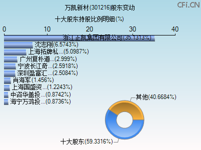 301216股东变动图