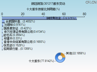 301217股东变动图