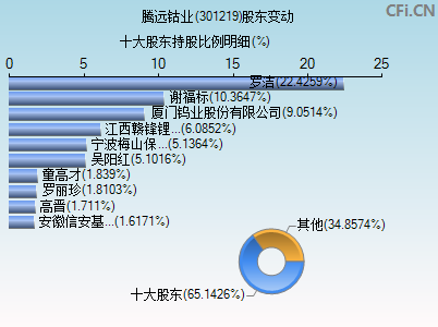 301219股东变动图