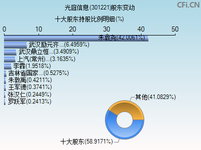 301221股东变动图