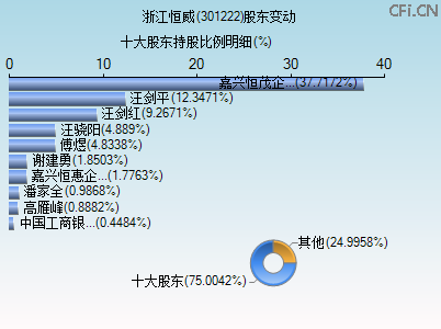 301222股东变动图