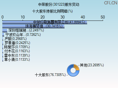 301223股东变动图 301223股东变动图