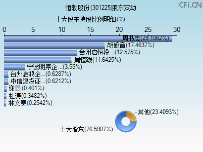 301225股东变动图 301225股东变动图