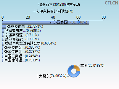 301238股东变动图