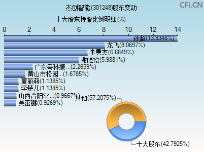 301248股东变动图