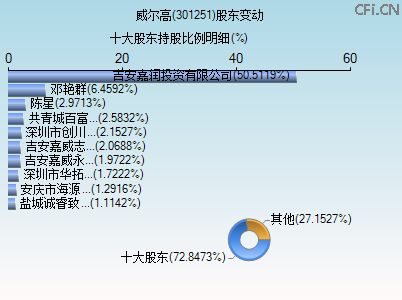 301251股东变动图 301251股东变动图