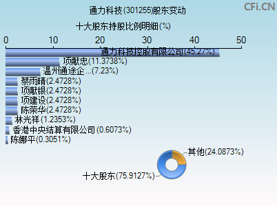 301255股东变动图