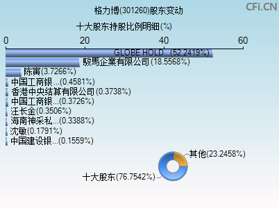 301260股东变动图