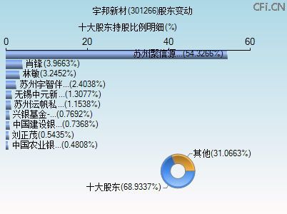 301266股东变动图 301266股东变动图