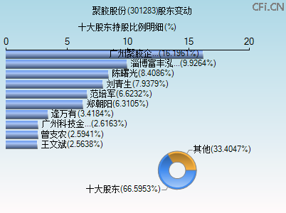 301283股东变动图