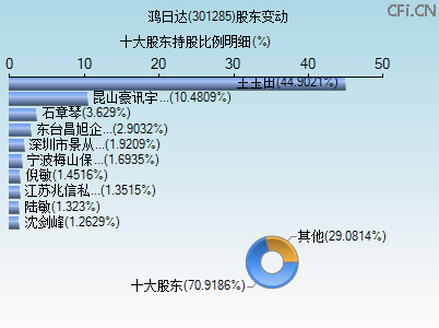 301285股东变动图 301285股东变动图