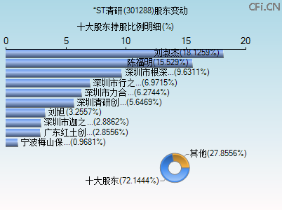 301288股东变动图 301288股东变动图