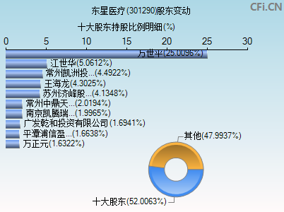 301290股东变动图